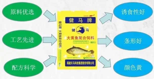 专用矿物质和维生素等,满足大黄鱼不同生长阶段对各种营养成分的需求