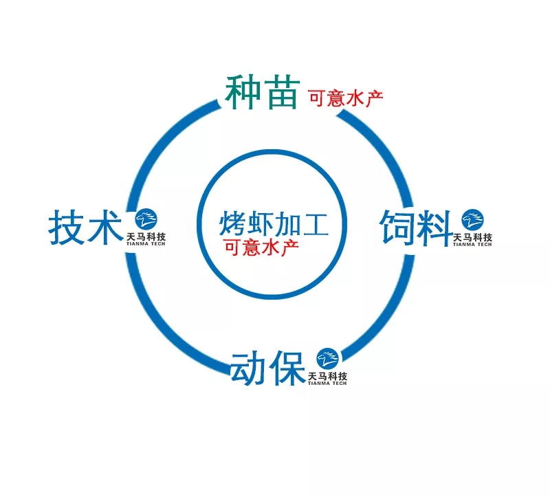 水产饲料选择